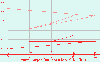 Courbe de la force du vent pour Barkam