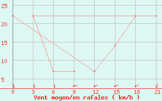 Courbe de la force du vent pour Mussala Top / Sommet