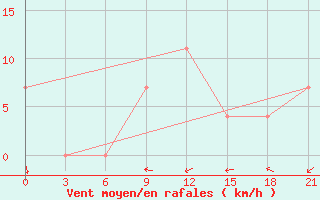 Courbe de la force du vent pour Budennovsk