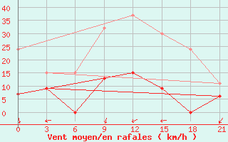 Courbe de la force du vent pour Tatoi