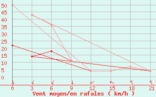 Courbe de la force du vent pour Vokhma