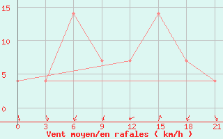 Courbe de la force du vent pour Vidin