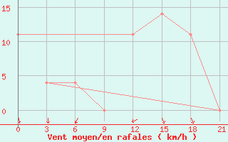 Courbe de la force du vent pour Ashotsk