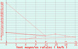 Courbe de la force du vent pour Kurdjali