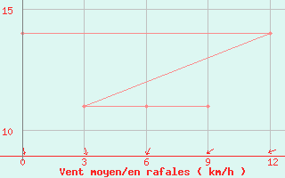 Courbe de la force du vent pour Saskylah