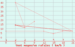 Courbe de la force du vent pour Raznavolok