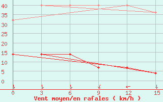 Courbe de la force du vent pour Qian Gorlos