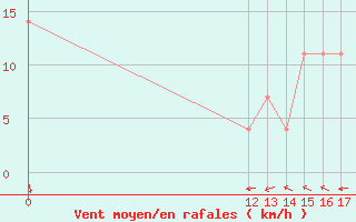 Courbe de la force du vent pour Hacienda Ylang Ylangveracruz, Ver.