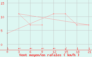 Courbe de la force du vent pour Ashotsk
