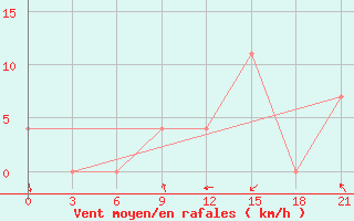 Courbe de la force du vent pour Razgrad