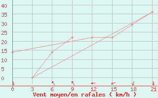 Courbe de la force du vent pour Mourgash