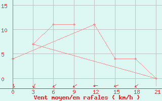 Courbe de la force du vent pour Polock