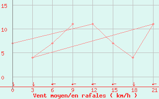 Courbe de la force du vent pour Ashotsk
