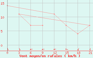 Courbe de la force du vent pour Khmel