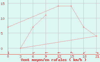 Courbe de la force du vent pour Vidin