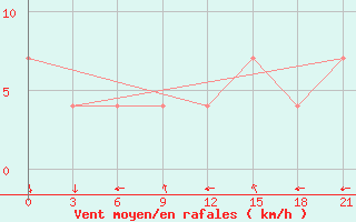 Courbe de la force du vent pour Ashotsk