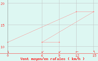 Courbe de la force du vent pour Kautokeino