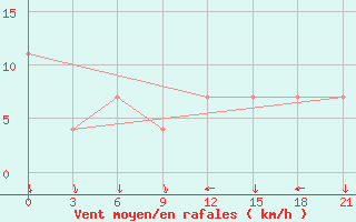 Courbe de la force du vent pour Ashotsk
