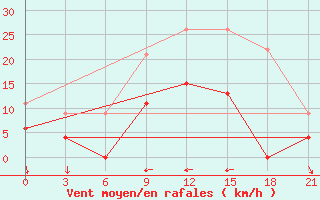 Courbe de la force du vent pour Pyrgela