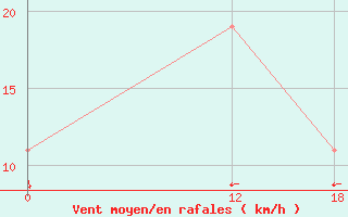 Courbe de la force du vent pour Quixeramobim