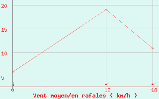 Courbe de la force du vent pour Quixeramobim