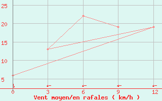 Courbe de la force du vent pour Biratnagar Airport