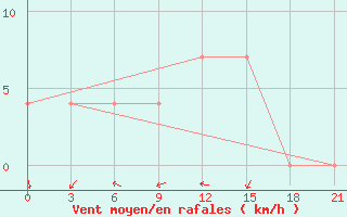 Courbe de la force du vent pour Majkop