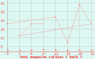 Courbe de la force du vent pour Dzhangala