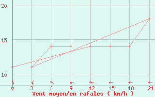 Courbe de la force du vent pour Shortandi