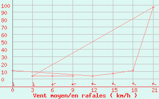 Courbe de la force du vent pour Nizhnesortymsk
