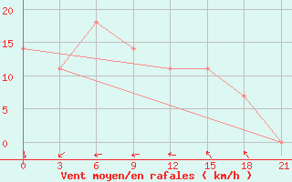 Courbe de la force du vent pour Andryuskino