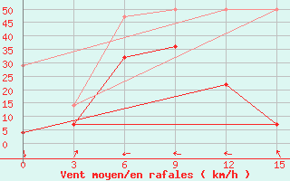 Courbe de la force du vent pour Pagri