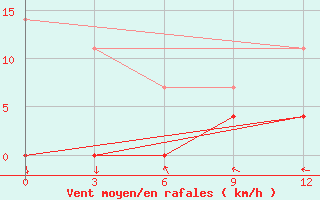 Courbe de la force du vent pour Zhong-Shu