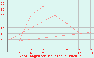 Courbe de la force du vent pour Mugodzarskaja