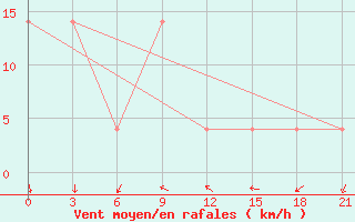 Courbe de la force du vent pour Talaya-In-Magadan