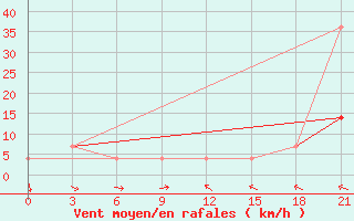 Courbe de la force du vent pour Batagay-in-Yakut