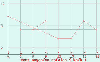 Courbe de la force du vent pour Chumphon