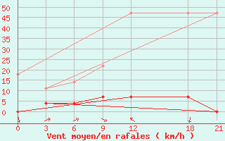 Courbe de la force du vent pour Delingha