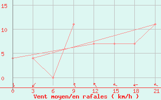 Courbe de la force du vent pour Nara