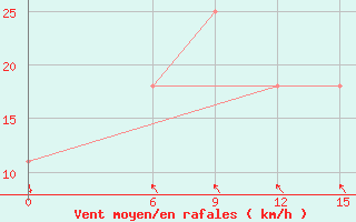 Courbe de la force du vent pour Kautokeino