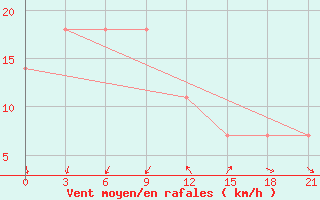 Courbe de la force du vent pour Pjalica