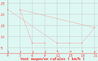 Courbe de la force du vent pour Mussala Top / Sommet