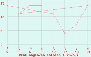 Courbe de la force du vent pour Cardara