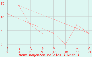 Courbe de la force du vent pour Mariupol