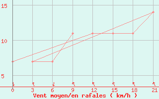 Courbe de la force du vent pour Kursk