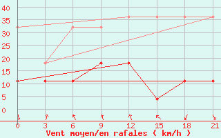 Courbe de la force du vent pour Hoboksar