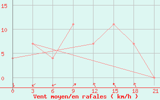 Courbe de la force du vent pour Ha Tinh