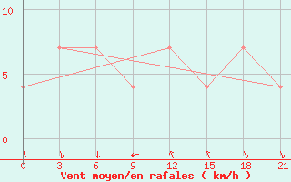 Courbe de la force du vent pour Ashotsk