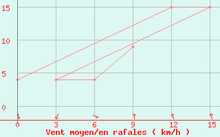 Courbe de la force du vent pour Ct-Aws