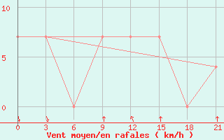 Courbe de la force du vent pour Ashotsk